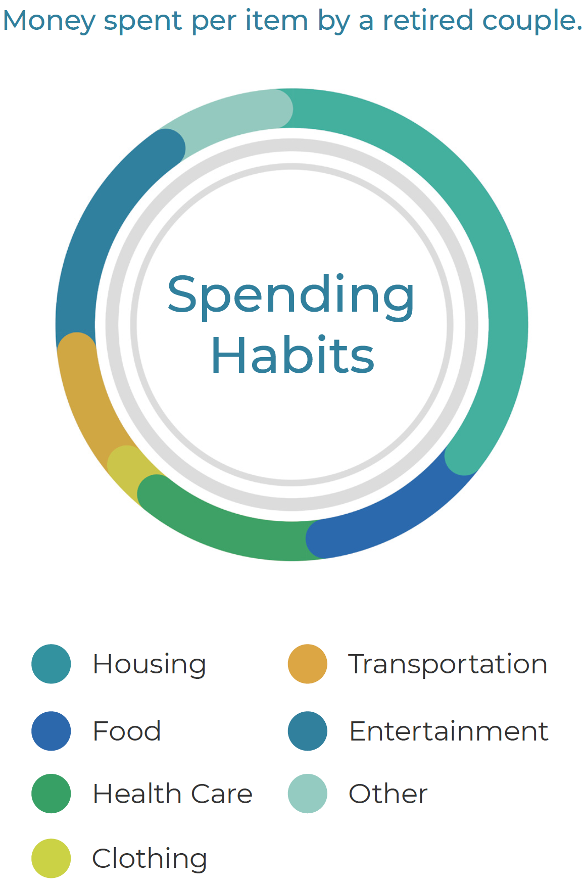 Donut chart of money spent per category by a retired couple: housing, food, health care, clothing, transportation, entertainment and other
